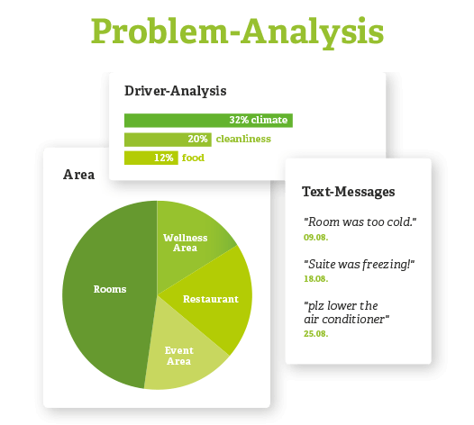 Feedbacksystem für Ihren Hotelbetrieb