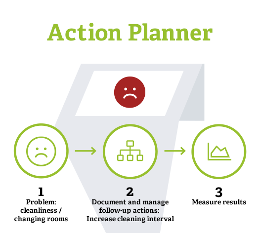 Get feedback plan actions